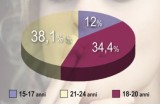 Grafico età fumatori